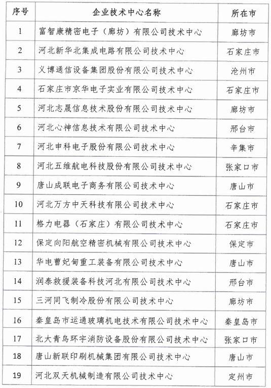 2018年河北省新認(rèn)定為、省級(jí)企業(yè)技術(shù)中心名單出爐！