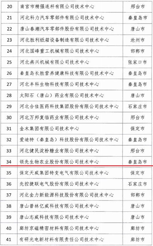2018年河北省新認(rèn)定為、省級(jí)企業(yè)技術(shù)中心名單出爐！