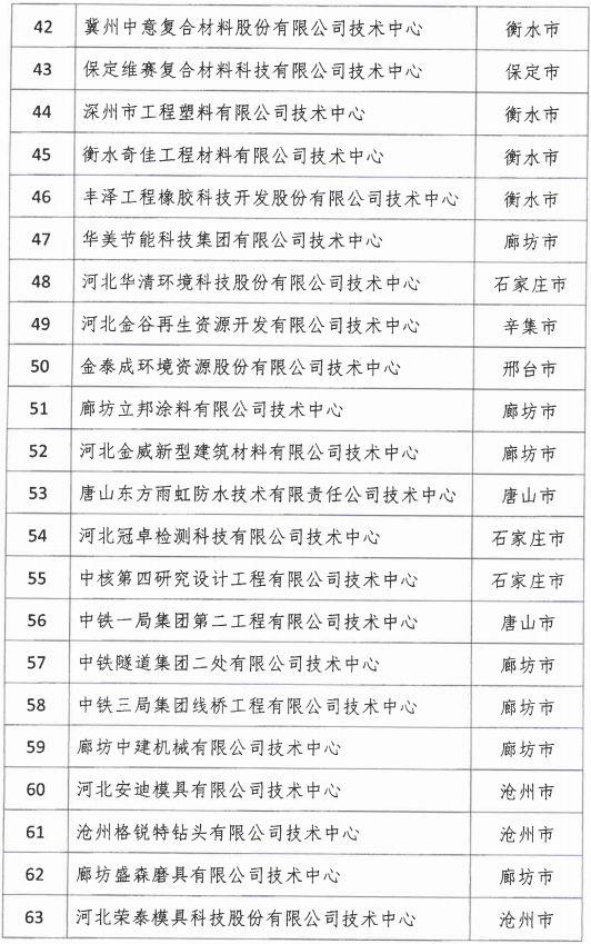2018年河北省新認(rèn)定為、省級(jí)企業(yè)技術(shù)中心名單出爐！