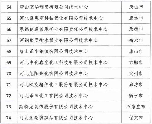 2018年河北省新認(rèn)定為、省級(jí)企業(yè)技術(shù)中心名單出爐！